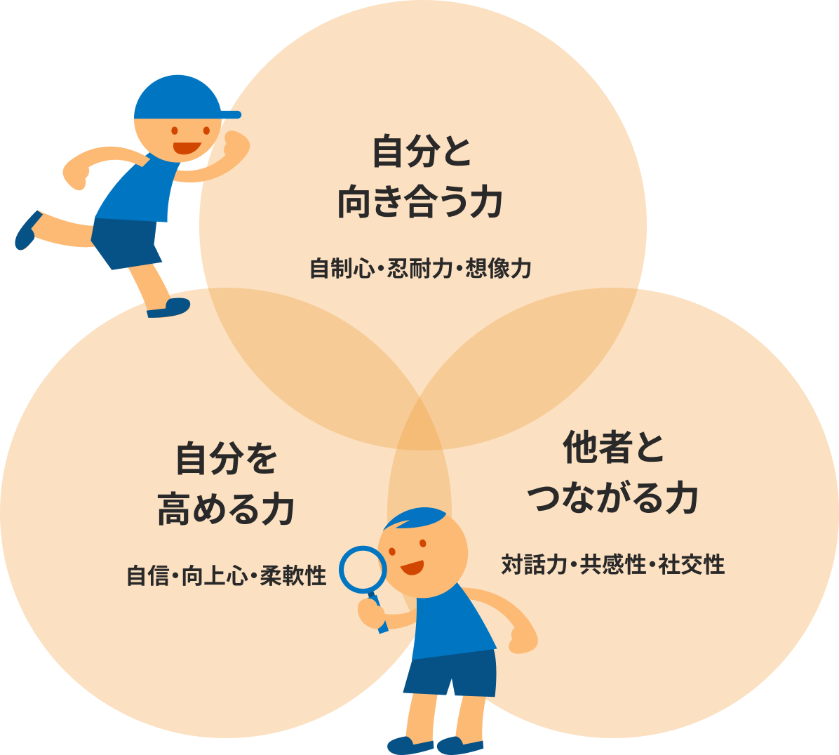自分と向き合う力（自制心・忍耐力・想像力）×自分を高める力（自信・向上心・柔軟性）×他者とつながる力（対話力・共感性・社交性）